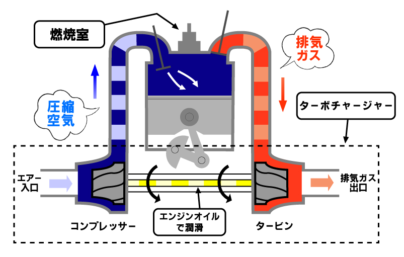 【軽自動車のターボは壊れやすい！？】軽自動車ターボのエンジンオイル交換を徹底解説 ウメサワーブログ